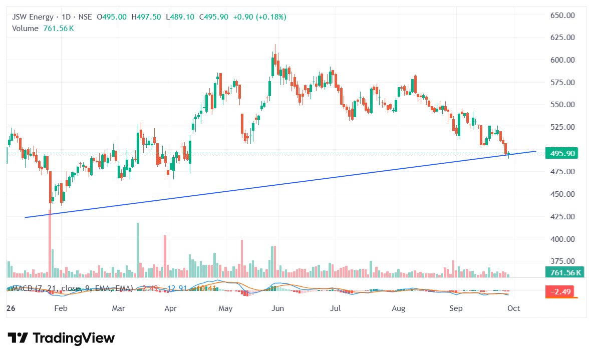 StockWithLogic's tweet photo. Rising Trendline Stocks 📈
#StockMarket #ShareMarket #IndianStockMarket
#EquityMarket #BullsAndBears
#StockTrading #SwingTrading #IntradayTrading
#LongTermInvesting #ValueInvesting #WealthCreation
#Nifty50 #BankNifty #Sensex #NSE
#BSE #IndianStocks #MarketUpdate
#MarketOutlook #StocksToWatch #TopGainers
#TopLosers #BreakoutStocks #VolumeShockers
#StockMarketIndia #StocksToBuy #stockwithlogic