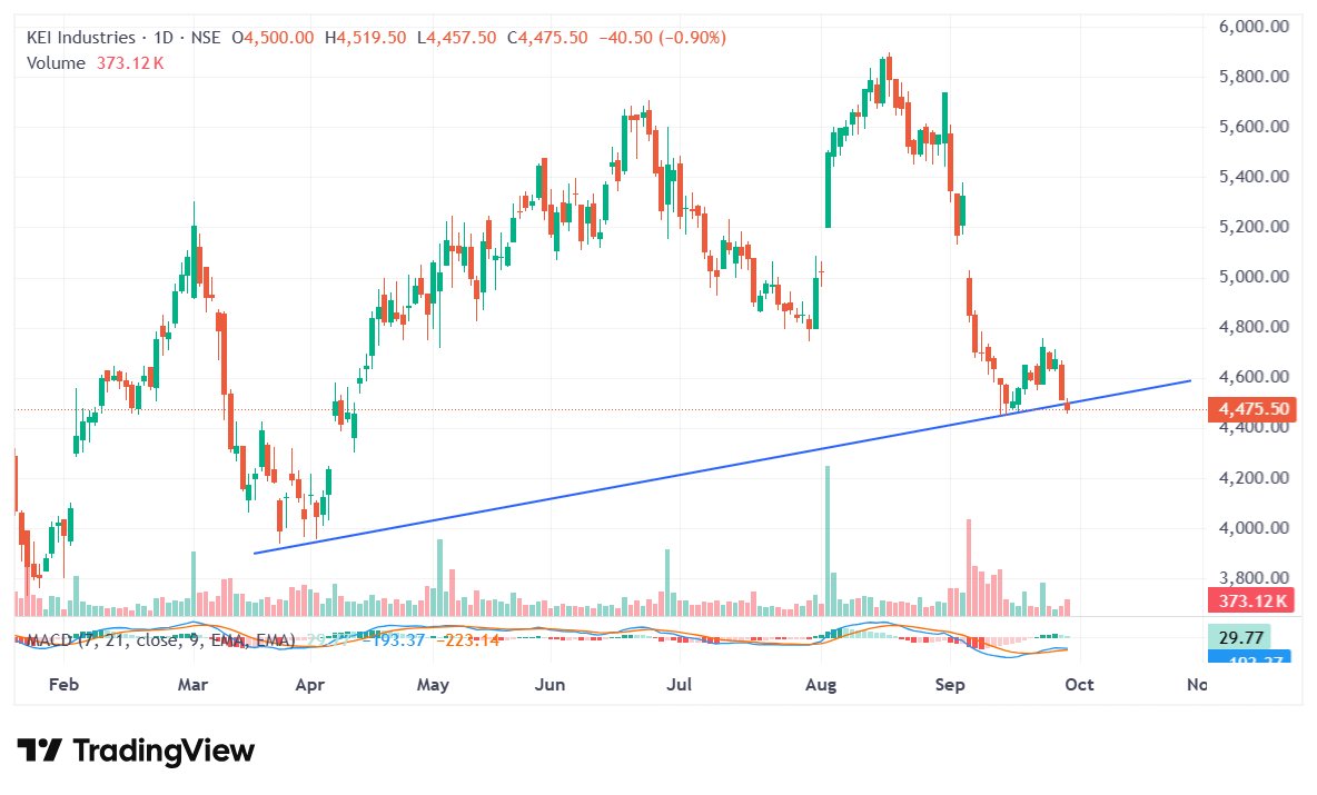 StockWithLogic's tweet photo. Rising Trendline Stocks 📈
#StockMarket #ShareMarket #IndianStockMarket
#EquityMarket #BullsAndBears
#StockTrading #SwingTrading #IntradayTrading
#LongTermInvesting #ValueInvesting #WealthCreation
#Nifty50 #BankNifty #Sensex #NSE
#BSE #IndianStocks #MarketUpdate
#MarketOutlook #StocksToWatch #TopGainers
#TopLosers #BreakoutStocks #VolumeShockers
#StockMarketIndia #StocksToBuy #stockwithlogic