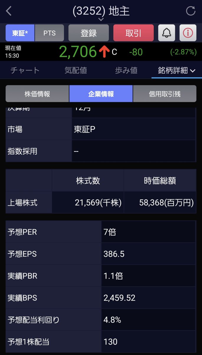 stroborash's tweet photo. 地主
年初来安値で利回り4.8%
PER7倍、PBR1.1倍はさすがに売られ過ぎ
12月配当権利狙いで今週購入検討 https://t.co/jIQ1j35oOs