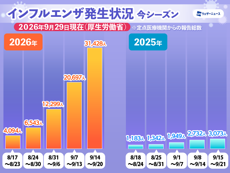 wni_jp's tweet photo. 【インフル流行状況】
9月29日(火)、厚生労働省は2026年9月14日〜9月20日のインフルエンザ発生状況を発表しました。
インフルエンザ患者数（定点医療機関からの報告総数）は前週の約1.5倍、昨年同時期と比べて10倍以上となっています。
https://t.co/LdYQSvLNOW https://t.co/0YHk1TTn9E
