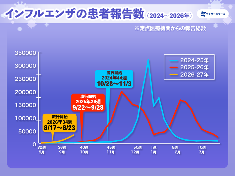 wni_jp's tweet photo. 【インフル流行状況】
9月29日(火)、厚生労働省は2026年9月14日〜9月20日のインフルエンザ発生状況を発表しました。
インフルエンザ患者数（定点医療機関からの報告総数）は前週の約1.5倍、昨年同時期と比べて10倍以上となっています。
https://t.co/LdYQSvLNOW https://t.co/0YHk1TTn9E
