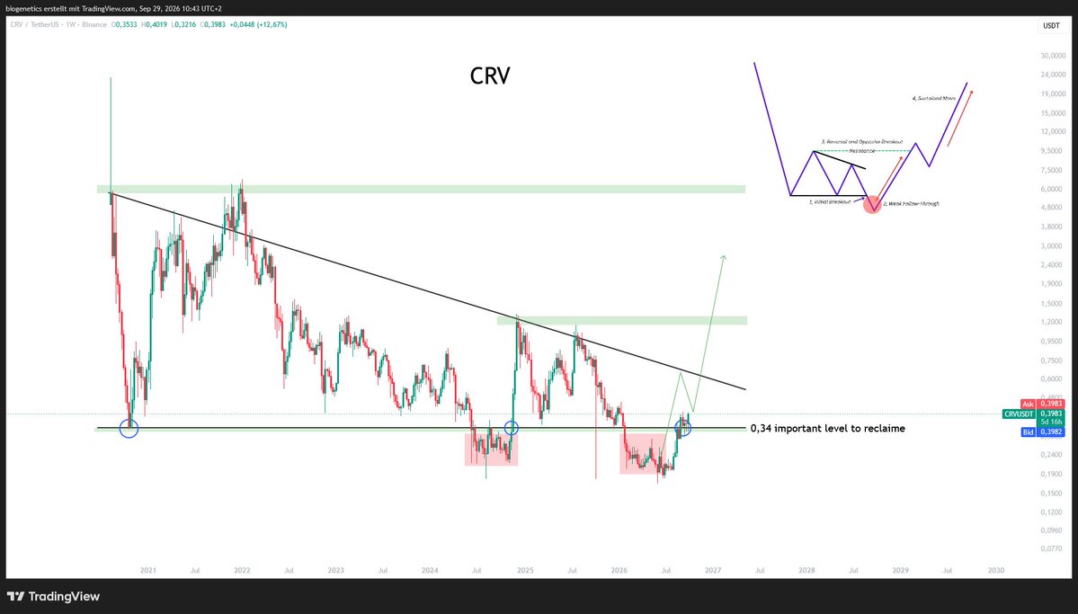 Crypto_Moe84's tweet photo. $CRV 

Coming https://t.co/NEH7CgBmlI