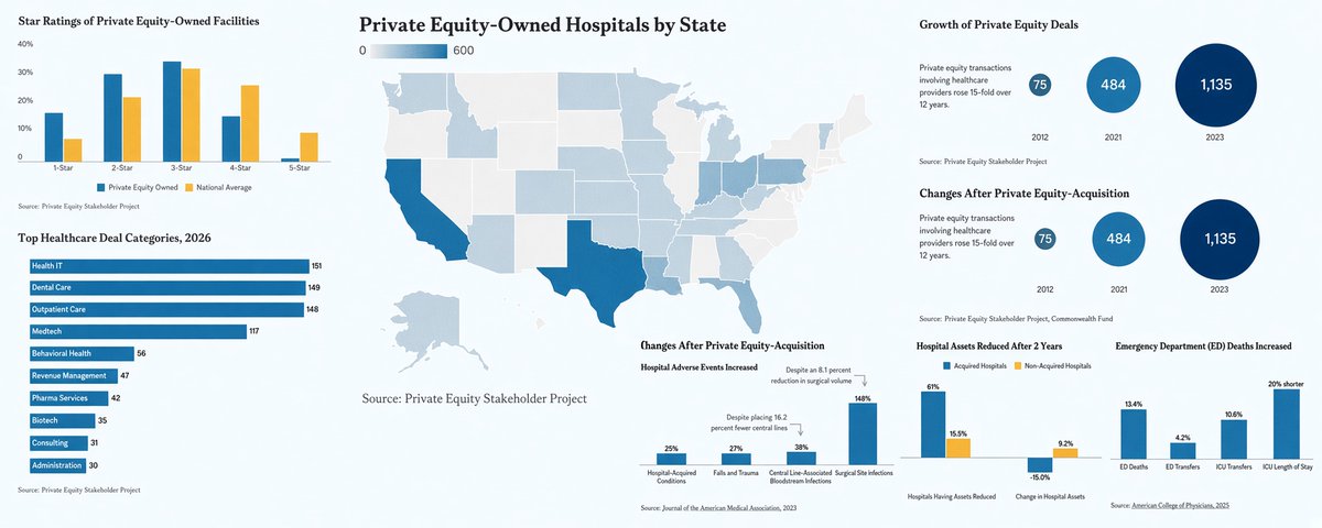 More Hospitals Are Being Bought by Private Equity. Here’s How It’s Changing Healthcare.