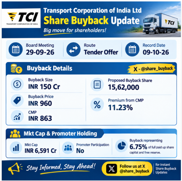 share_buyback's tweet photo. Transport Corporation of India Ltd : In today board meeting, the company announced the following terms and conditions of the share buyback.

Apart from share buyback, company approved setting up a wholly owned subsidiary in China with an investment commitment of up to $2 Million.

Follow us for tracking all updates related to Share buyback - https://t.co/i9wLIb5KlU

#buyback #sharebuyback #nifty #banknifty