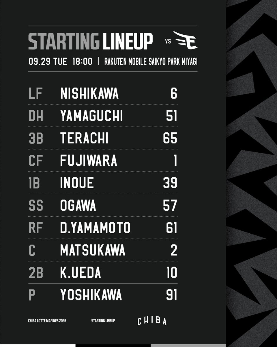 chibalotte's tweet photo. #MarinesStartingLineup

https://t.co/DcnCbwf8iF
#chibalotte #PlayFreeWinHard https://t.co/m0pU85IPoN
