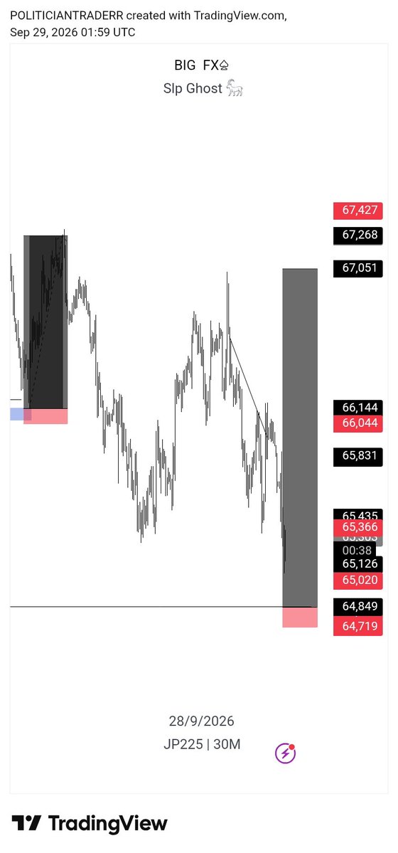 liquidatorbigfx's tweet photo. Jp225 🏌📊
Slp for life🦅📊 https://t.co/PBoYwGiAFy