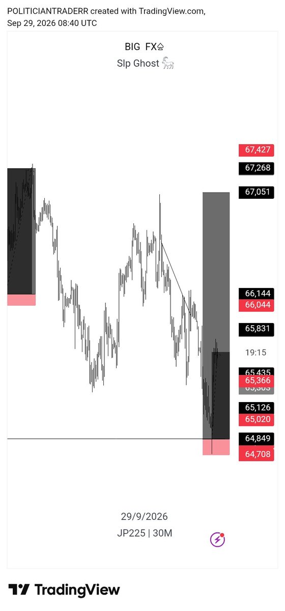 liquidatorbigfx's tweet photo. Jp225 🏌📊
Slp for life🦅📊 https://t.co/PBoYwGiAFy