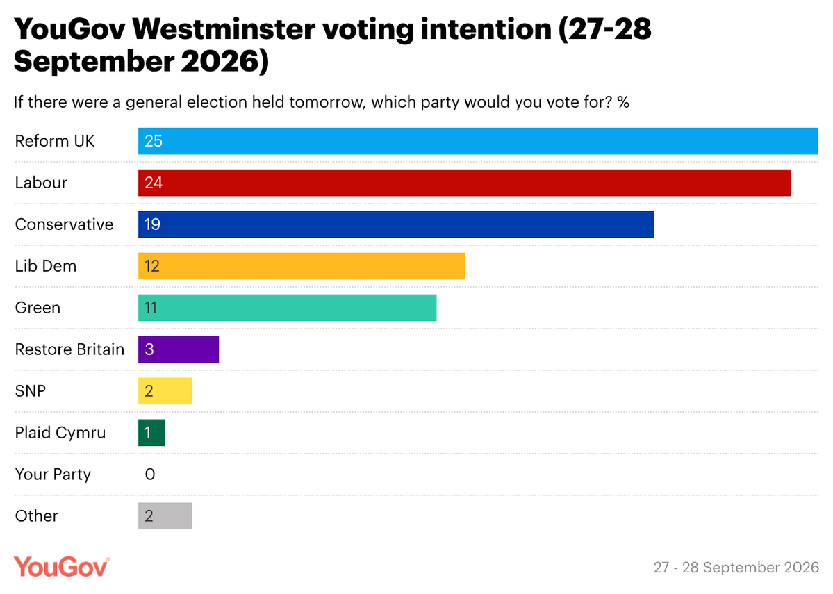 YouGov's tweet photo. Our latest Westminster voting intention poll (27-28 September 2026) continues to show a close heat between Labour and Reform UK

Reform UK: 25% (+4 from 20-21 Sep)
Labour: 24% (+1)
Conservatives: 19% (-2)
Lib Dems: 12% (=)
Greens: 11% (-3)
Restore Britain: 3% (-1)
SNP: 2% (=)
Plaid Cymru: 1% (=)