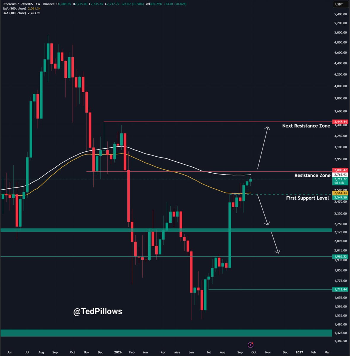 TedPillows's tweet photo. $ETH is back above the $2,700 level.

For the next leg up, Ethereum needs a weekly close above $2,800. https://t.co/I0KVGbtLbE