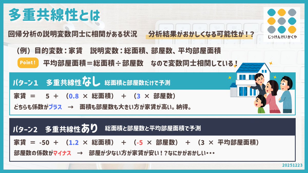 cotanukii's tweet photo. 【多重共線性とは】
回帰分析を行ったけど、なにかがおかしい…
説明変数同士に相関がある状況は多重共線性と呼ばれ、分析結果がおかしなことに…

 例：家賃の予測
　説明変数⇒総面積、部屋数、平均部屋面積
　結論⇒部屋数が少ない方が家賃が安い！？
※総面積と平均部屋面積に相関相関がある！ https://t.co/Rr16LygCPE