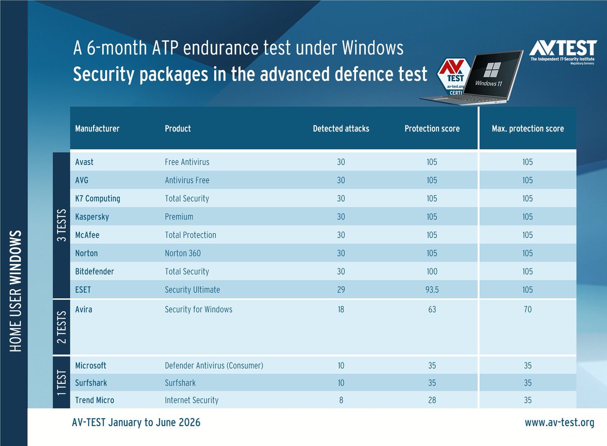 avtestorg's tweet photo. The ATP test uses real attacks to put the solutions through their paces.

#avast #avg #k7computing #kasperky #mcafee #norton #bitdefender #eset #avira #microsoft #surfshark #trendmicro #acronis #microworld #qualys #trellix #netprotector #symantec #withsecure #sophos https://t.co/ZknL5fwnqd