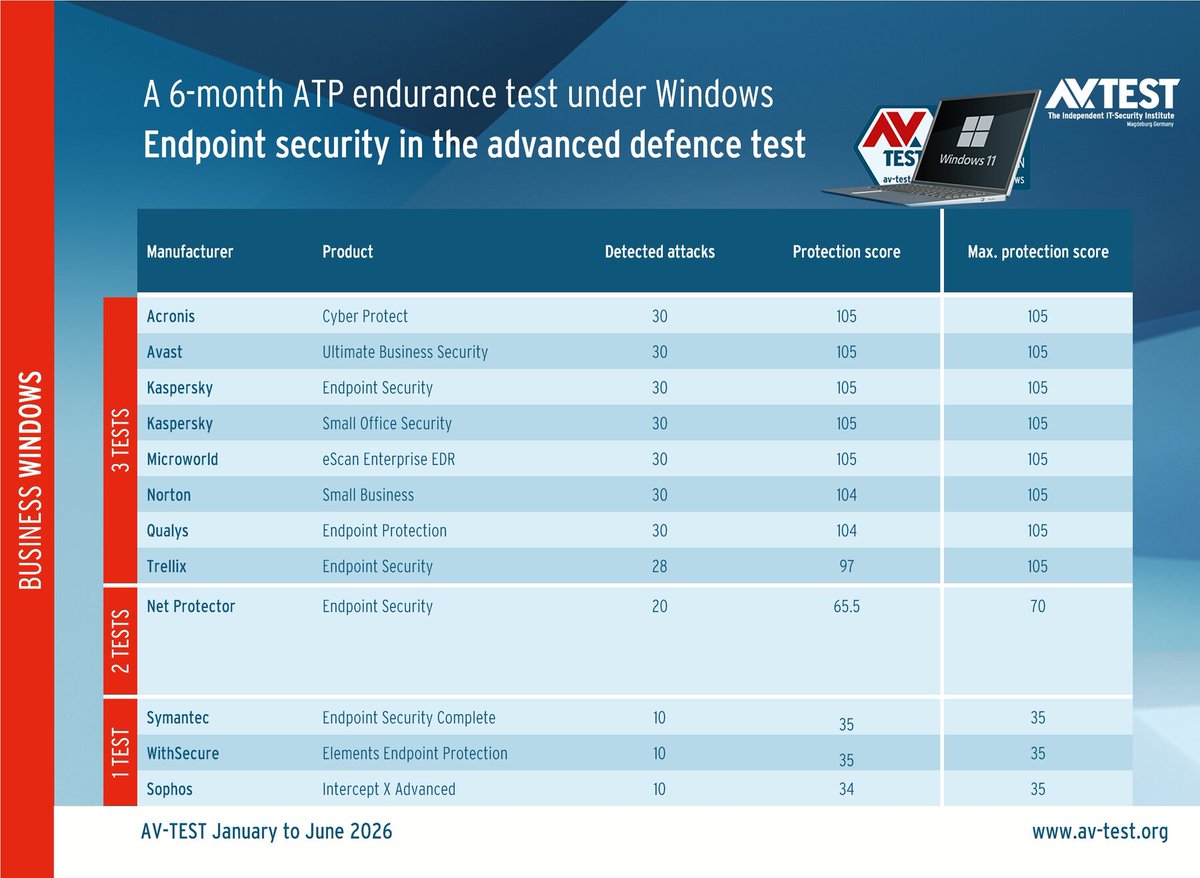 avtestorg's tweet photo. The ATP test uses real attacks to put the solutions through their paces.

#avast #avg #k7computing #kasperky #mcafee #norton #bitdefender #eset #avira #microsoft #surfshark #trendmicro #acronis #microworld #qualys #trellix #netprotector #symantec #withsecure #sophos https://t.co/ZknL5fwnqd