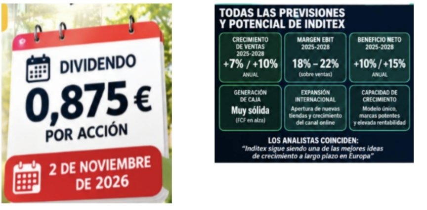 pharma_jonpi's tweet photo. INDITEX Con POTENCIAL de DOBLE DÍGITO y DIVIDENDO a la VUELTA de la ESQUINA DE 0,875€
#ITX RECIBE una RECOMENDACIÓN MAYORITARIA de ‘ COMPRAR ’ y un POTENCIAL en BOLSA del 14,5%
https://t.co/8HOOJ86OwB
https://t.co/7nhjD6GZBM #Ibex @Nasdaq #ftse #IDEXY #0QWI #IXD1 #ITXN $ITX.MI https://t.co/0eVN9s3tC3