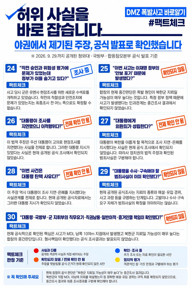 bijou_lily_k's tweet photo. 🇰🇷 DMZ 폭발사고, 지금까지 공식적으로 확인된 사실을 정리했습니다.

사고 이후 현장조사 시점과 북한군 지뢰 여부, 유엔사와의 조사 협의, 대통령 지시 여부 등을 둘러싸고 여러 주장과 의혹이 제기되고 있습니다.

그래서 2026년 9월 29일까지 공개된 청와대·국방부·합동참모본부의 공식 발표를 기준으로, 현재 확인할 수 있는 내용과 아직 확인되지 않은 내용을 30개 항목으로 나눠 정리했습니다.

✔ 공개된 사실과 직접 배치되는 주장
✔ 공식 근거가 확인되지 않은 주장
✔ 아직 추가 조사·확인이 필요한 사안
✔ 사실판단과 구별해야 하는 정치적 평가

특히 현재 합참의 판단은 ‘북한군 지뢰일 가능성이 매우 높다’는 중간조사 결과입니다. 다만 북한군이 직접 MDL 이남에 지뢰를 매설했는지 등 정확한 경위는 아직 최종 확정되지 않았습니다.

확인된 사실과 아직 확인되지 않은 주장은 구분해서 볼 필요가 있습니다.

아래 4장의 이미지에 현재까지 공개된 내용을 정리했습니다.

#DMZ #DMZ폭발사고 #팩트체크