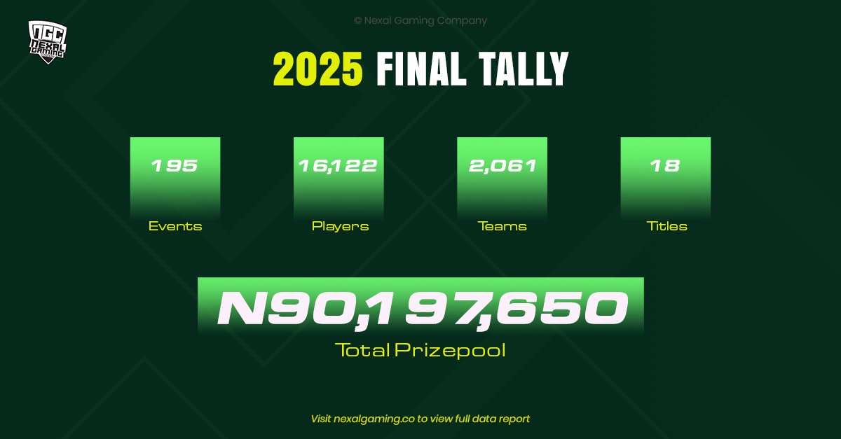 Nexal_Gaming's tweet photo. 2025 final tally: 195 events, 16,122 players, 2,061 teams, 18 titles, β¦90.2M in prize money. Biggest year yet for Nigerian esports.
Read more at https://t.co/27281yr7f6
#NigerianEsports #DataReport2025 https://t.co/fqaC0XUZ5L