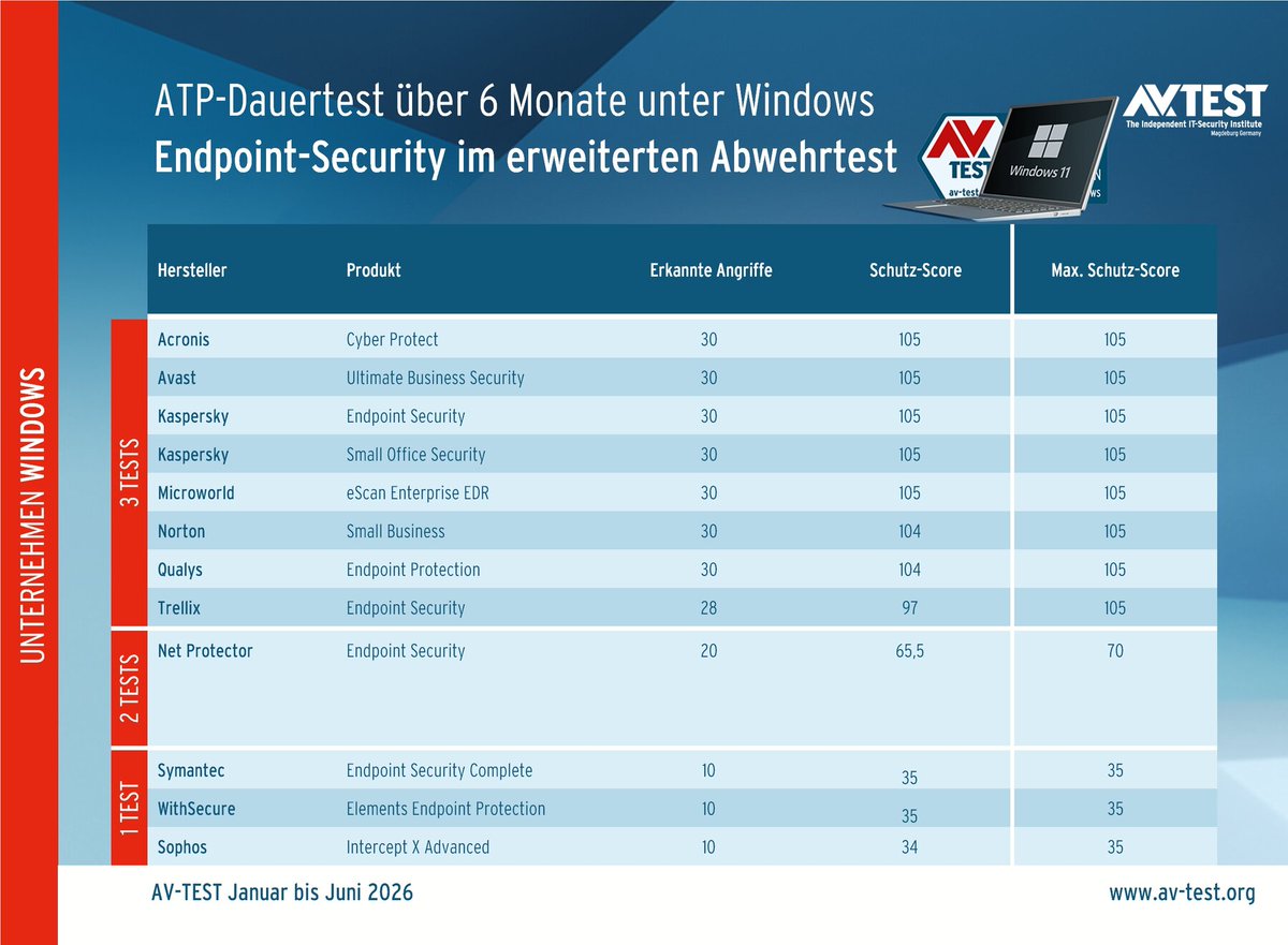 avtestde's tweet photo. Der ATP-Test prüft in realen Angriffen, ob die Schutzmauer der Produkte hält.

#avast #avg #k7computing #kasperky #mcafee #norton #bitdefender #eset #avira #microsoft #surfshark #trendmicro #acronis #microworld #qualys #trellix #netprotector #symantec #withsecure #sophos https://t.co/f80IMX5D8U