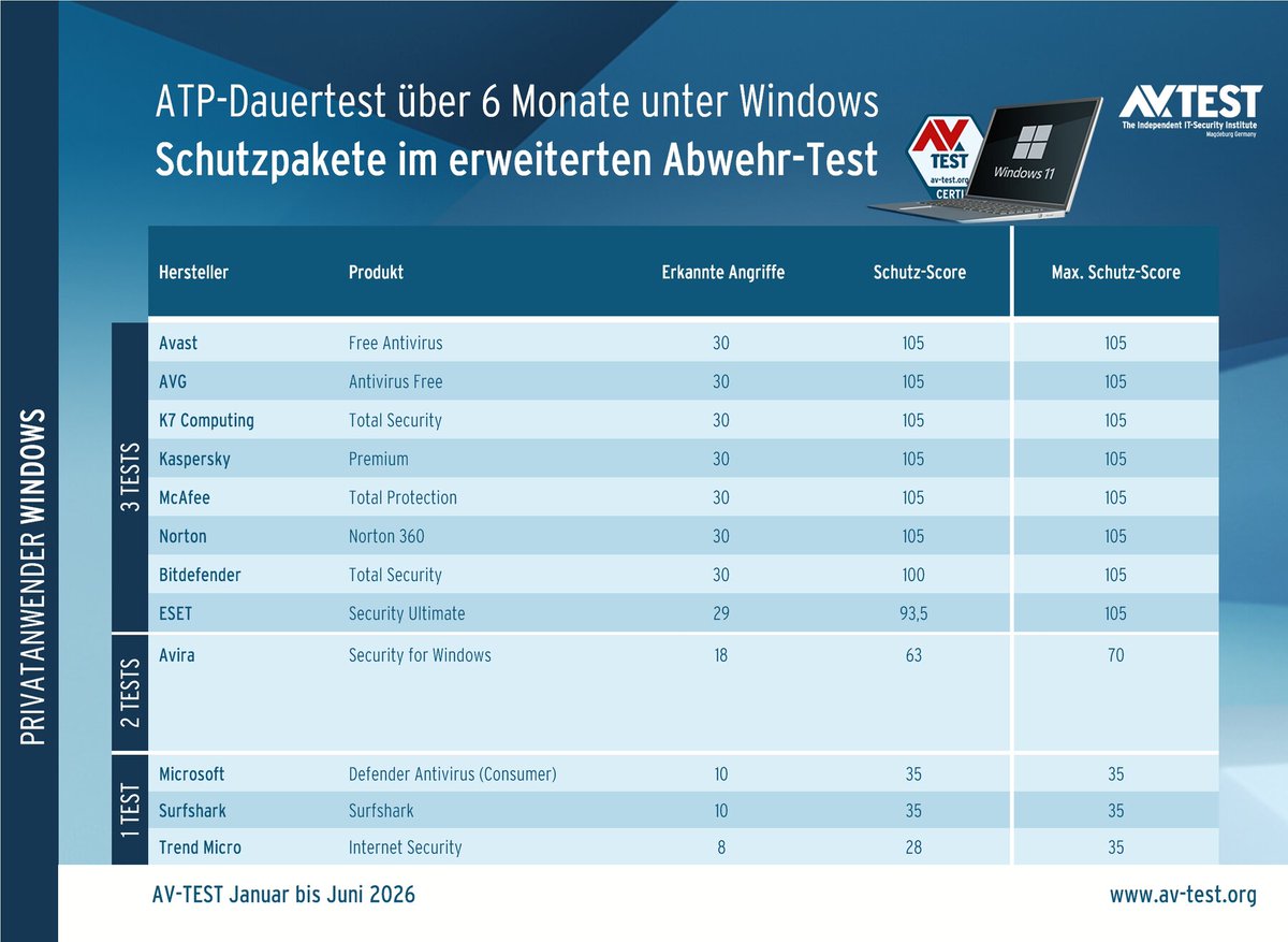 avtestde's tweet photo. Der ATP-Test prüft in realen Angriffen, ob die Schutzmauer der Produkte hält.

#avast #avg #k7computing #kasperky #mcafee #norton #bitdefender #eset #avira #microsoft #surfshark #trendmicro #acronis #microworld #qualys #trellix #netprotector #symantec #withsecure #sophos https://t.co/f80IMX5D8U