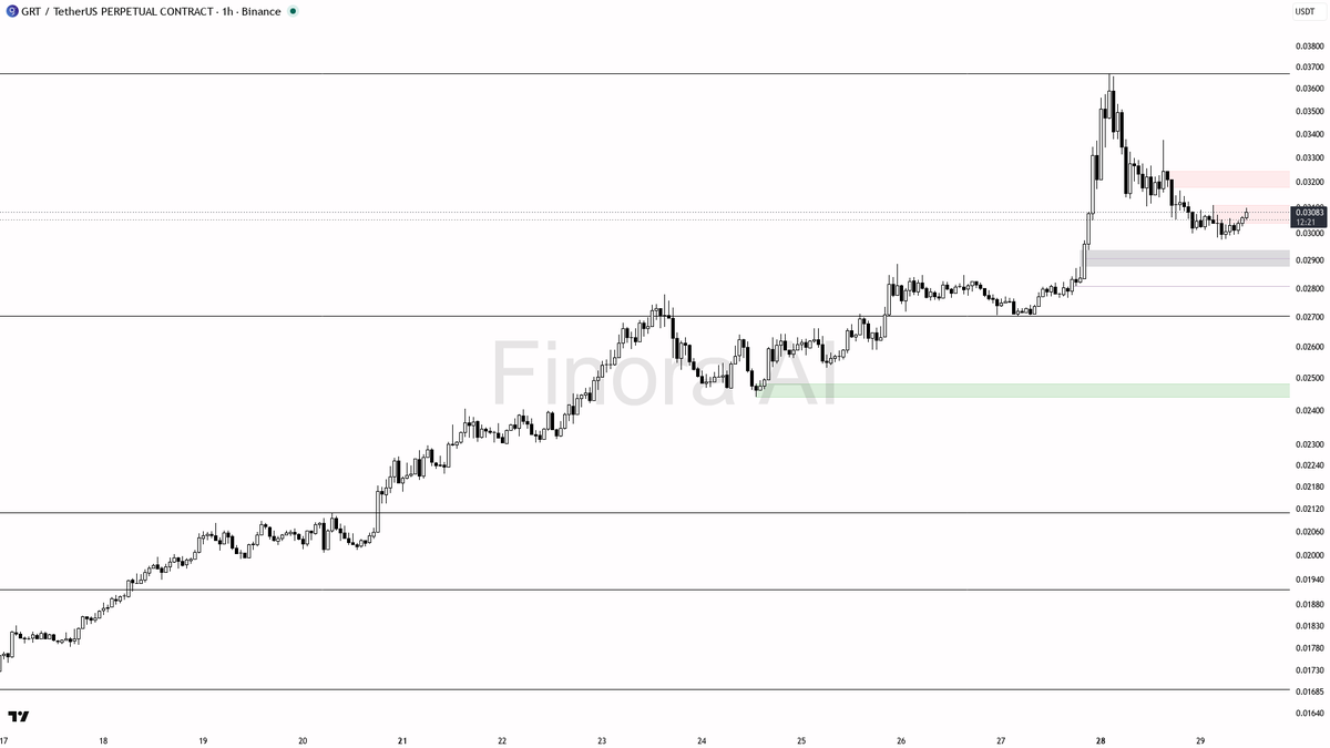 🔻 $GRT 0.55% below-level sweep fuels the LH/LL slide, not a reversal, with -2% 24h

- my bias is bearish here on the 1h: that 15m wick under 0.03088 that close