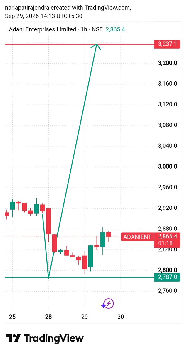 Rajendranarlap1's tweet photo. Adanient perfect reversal 🔥🚀 #adanient #nifty #stockmarket #nrtradertelugu https://t.co/qsnUQB3sT6