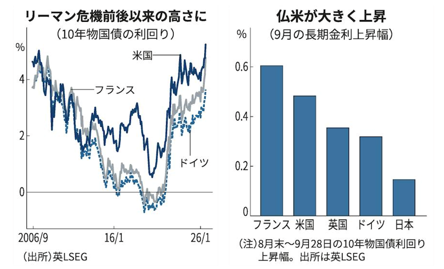 takitanufs's tweet photo. 米欧でやまぬ金利上昇、財政懸念に原油高共振　日本にも一段売り圧力
https://t.co/ZdtuXrC45g
①28日に米欧の金利は2008年のリーマン危機前後以来の高さまで上昇。
②日本の債券に対する一段の売り圧力となる可能性も。
――あれっ、日本発だったはずなのに、今度は日本があおりを受ける話って。 https://t.co/aEn1PwUxc4