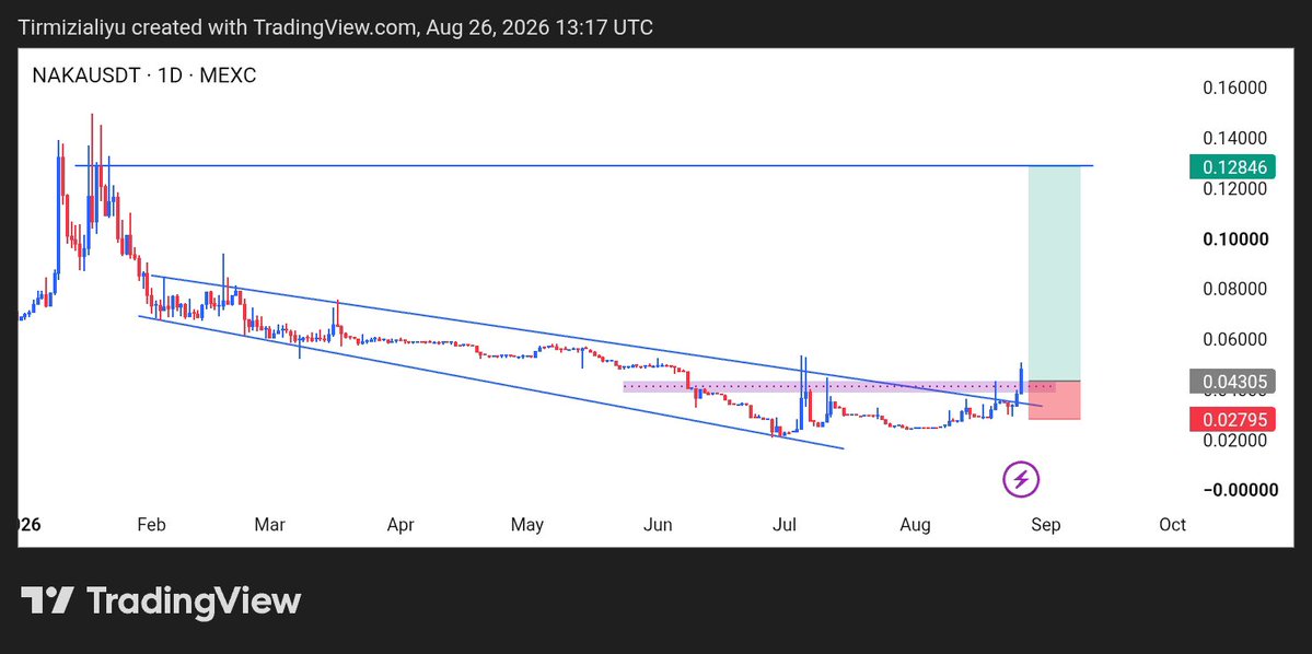 aliyuf960's tweet photo. $NAKA/USDT

Full TP 

Masha Allah day zuwan crypto currency trading 

From 26 August 2026 To 29 September 2026

1 month 6days = 198%

Trading is 
Hakuri
Jajircewa

@Sgentlee 
@Mahmoudsardauna 
@abdulrahimJt https://t.co/6Z1sScVUEy