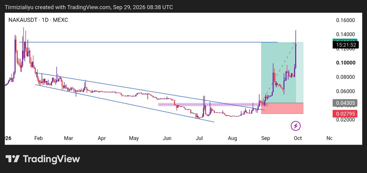 aliyuf960's tweet photo. $NAKA/USDT

Full TP 

Masha Allah day zuwan crypto currency trading 

From 26 August 2026 To 29 September 2026

1 month 6days = 198%

Trading is 
Hakuri
Jajircewa

@Sgentlee 
@Mahmoudsardauna 
@abdulrahimJt https://t.co/6Z1sScVUEy