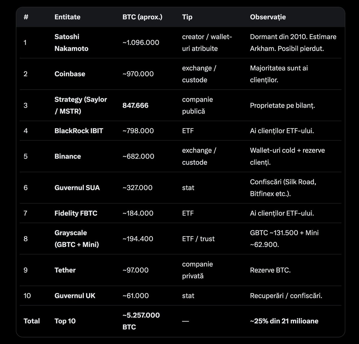 TB21Crypto's tweet photo. Top 10 deținători de Bitcoin din lume — 5,26 milioane bitcoin:native https://t.co/GParHw4d3m