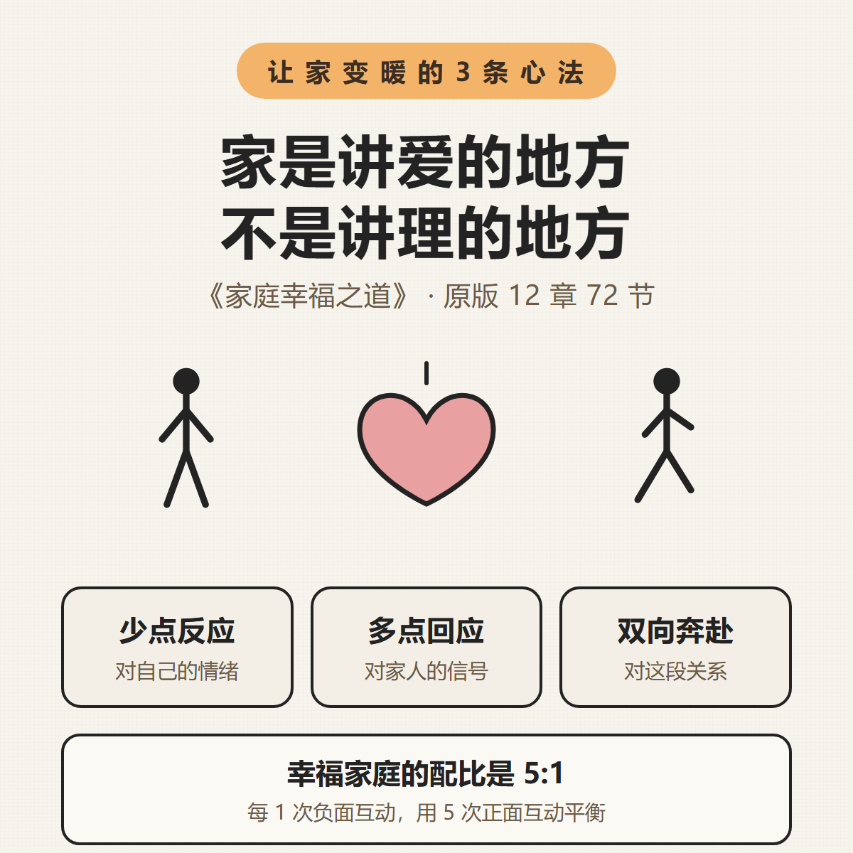 laobazhishi's tweet photo. Home is a place for love, not for being right.
One book, 12 chapters, 72 sections, boiled down to 3 rules: react less, respond more, show up together.
Happy families run at 5:1.
Full version — 40+ real stories 👇
链接:https://t.co/7FXKFlqT8g
#Family #BookNotes https://t.co/jzKFf3BuvQ
