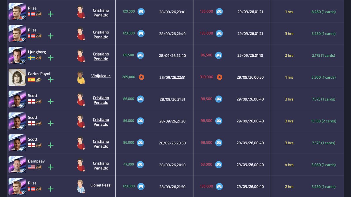 FUT_Alert's tweet photo. 🚀 Our AI Traders are off to a flying start this season!

💰 Over 3 MILLION coins generated yesterday alone, with our Medium Risk Trader raking in over 1 MILLION coins by itself!

📈 The market is still volatile, making this a great time to start trading before prices stabilise and begin their seasonal decline.

🔥 Don't miss out. Follow our AI Traders and get trading!

👉 https://t.co/iUKoqNH5E0