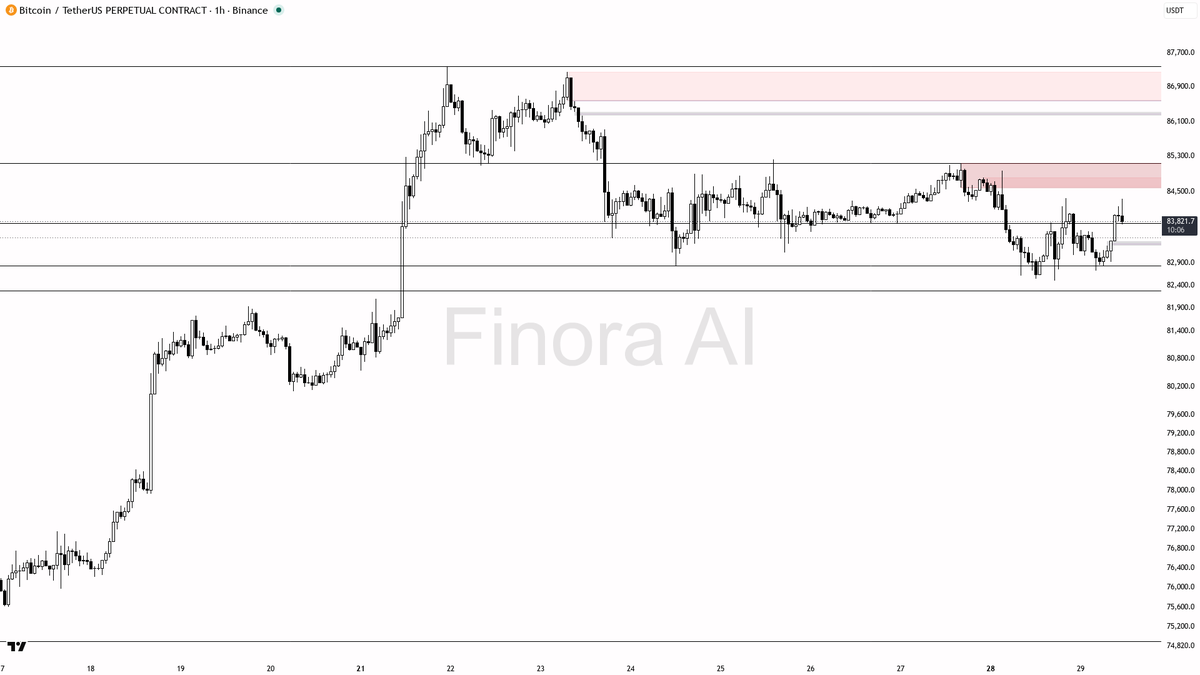 📉 $BTC +1.1% yet bearish 1h structure holds firm

- my bias is bearish here on the 1h while price holds below the 84350 last swing high — this is a counter-tre