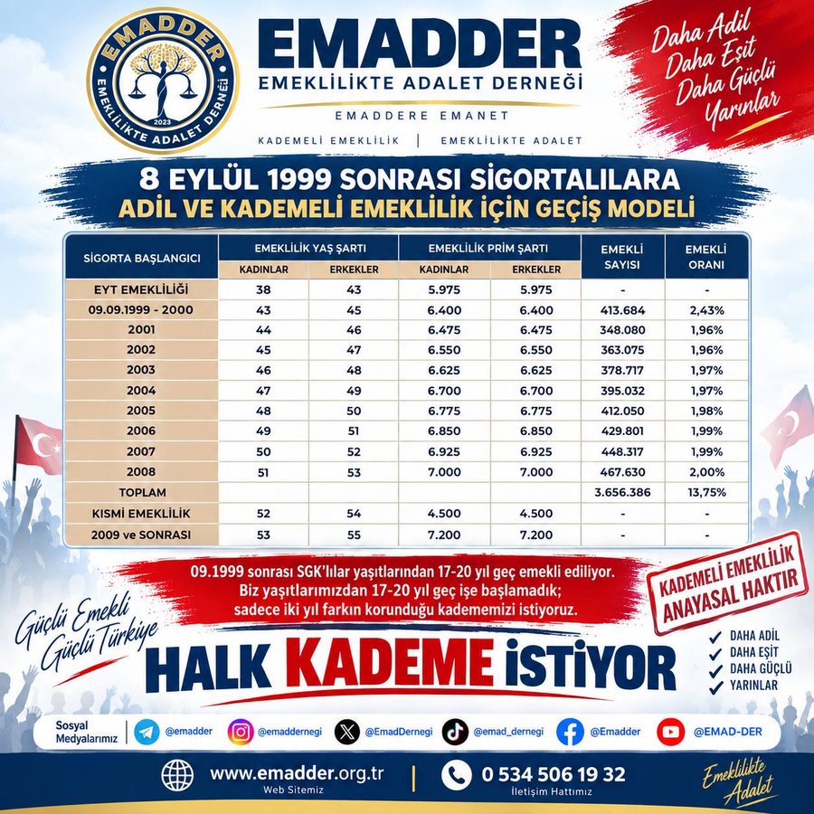 rakin_0637's tweet photo. @EMADMURATT @themetiindemiir @RTErdogan @EmadDernegi @mihribanugurluu @sgezer0677 @ErenVural1234 @xhakanx37 55 yaşında iş bulamayan ama emekli de edilmeyen insanı gelirsiz bırakmak sosyal devlete sığmaz. Kademeli geçiş zorunludur.
@EmadDernegi
#KademeliEmeklilik
👇👇👇 👇👇👇
#KademeYasalaşsın https://t.co/C2cnP96P4f