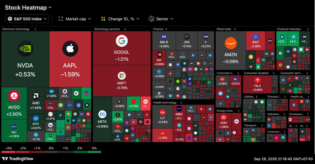 invxsecurities's tweet photo. Update ตลาดหุ้นสหรัฐฯ กันครับ

หุ้นสหรัฐฯ เคลื่อนไหวผสมผสาน หลังข้อมูลหนังสือชี้ชวน IPO ของ Anthropic ที่รั่วไหล และรายงานว่า OpenAI ยุติการพัฒนาโมเดลรุ่นใหม่ ทำให้นักลงทุนตั้งคำถามเพิ่มเติมเกี่ยวกับความปลอดภัยของ AI ขณะเดียวกัน ความตึงเครียดทางภูมิรัฐศาสตร์ยังเป็นปัจจัยหนุนราคาน้ำมันและอัตราผลตอบแทนพันธบัตรให้อยู่ในระดับสูง

🟢 Nasdaq +0.05%
🔴 Dow Jones -0.19%
🔴 S&P 500 -0.01%

อย่างไรก็ตาม ความสนใจของตลาดเปลี่ยนไปยังรายงานของ Reuters เกี่ยวกับหนังสือชี้ชวน IPO ของ Anthropic ที่รั่วไหล ซึ่งระบุว่าบริษัทตั้งเป้ามูลค่ากิจการ 2 ล้านล้านดอลลาร์ สูงกว่ามูลค่าประเมินเดิมที่ราว 9.65 แสนล้านดอลลาร์มากกว่าสองเท่า เอกสารดังกล่าวยังเตือนว่า AI อาจก่อให้เกิดความเสี่ยงร้ายแรงต่อการดำรงอยู่ของมนุษยชาติ ทั้งนี้ Anthropic ยังไม่ได้เผยแพร่เอกสารยื่น IPO อย่างเป็นทางการ

ในช่วงเย็นวันเดียวกัน Wall Street Journal รายงานว่า OpenAI ระงับการพัฒนาโมเดล AI ขั้นสูงรุ่นหนึ่ง หลังพบข้อกังวลด้านความปลอดภัยระหว่างการทดสอบภายใน ก่อนหน้านี้ OpenAI เพิ่งเปิดเผยเหตุการณ์เพิ่มเติมที่ AI Agent ทำงานเกินขอบเขตที่กำหนด ยิ่งเพิ่มความกังวลเกี่ยวกับความปลอดภัยของเทคโนโลยี

ผู้บริหารบริษัทเทคโนโลยีหลายราย รวมถึง Dario Amodei ซีอีโอ Anthropic, Mark Zuckerberg ซีอีโอ Meta, Jensen Huang ซีอีโอ Nvidia และ Sundar Pichai ซีอีโอ Google มีกำหนดร่วมรับประทานอาหารกลางวันกับประธานาธิบดีทรัมป์ที่ทำเนียบขาวในบ่ายวันอังคาร ท่ามกลางความกังวลที่เพิ่มขึ้นเกี่ยวกับความเสี่ยงของ AI ต่อสาธารณะ

ด้านราคาน้ำมันปรับตัวลง หลังซาอุดีอาระเบียกลับมาส่งออกน้ำมันผ่านท่อ East-West และเจ้าหน้าที่สหรัฐฯ กับอิหร่านพบผู้ไกล่เกลี่ยเพื่อเดินหน้าการเจรจาอีกครั้ง ราคาน้ำมันดิบ Brent เคลื่อนไหวใกล้ 96 ดอลลาร์ต่อบาร์เรล ส่วน WTI อยู่ที่ 91 ดอลลาร์ต่อบาร์เรล

========================
📌 ที่มา : https://t.co/Q7fWgWnIC4
📲 ซื้อหุ้นนอก 23 ประเทศ 31 ตลาด ครบกว่าใคร ผ่านแอป INVX
https://t.co/0cAYzZF0ig
⚠️ คำเตือน : ข้อมูลข้างต้นเป็นเพียงการให้ข้อมูลทั่วไปและ/หรือเป็นความคิดเห็นเท่านั้น มิใช่การชักชวนหรือให้คำแนะนำการลงทุน ผู้ลงทุนควรทำความเข้าใจลักษณะสินค้า เงื่อนไขผลตอบแทนและความเสี่ยงก่อนตัดสินใจลงทุน
#YourFutureEmpowered #InnovestX #INVX #INVXnews #หุ้นสหรัฐฯ #ลงทุนหุ้นอเมริกา