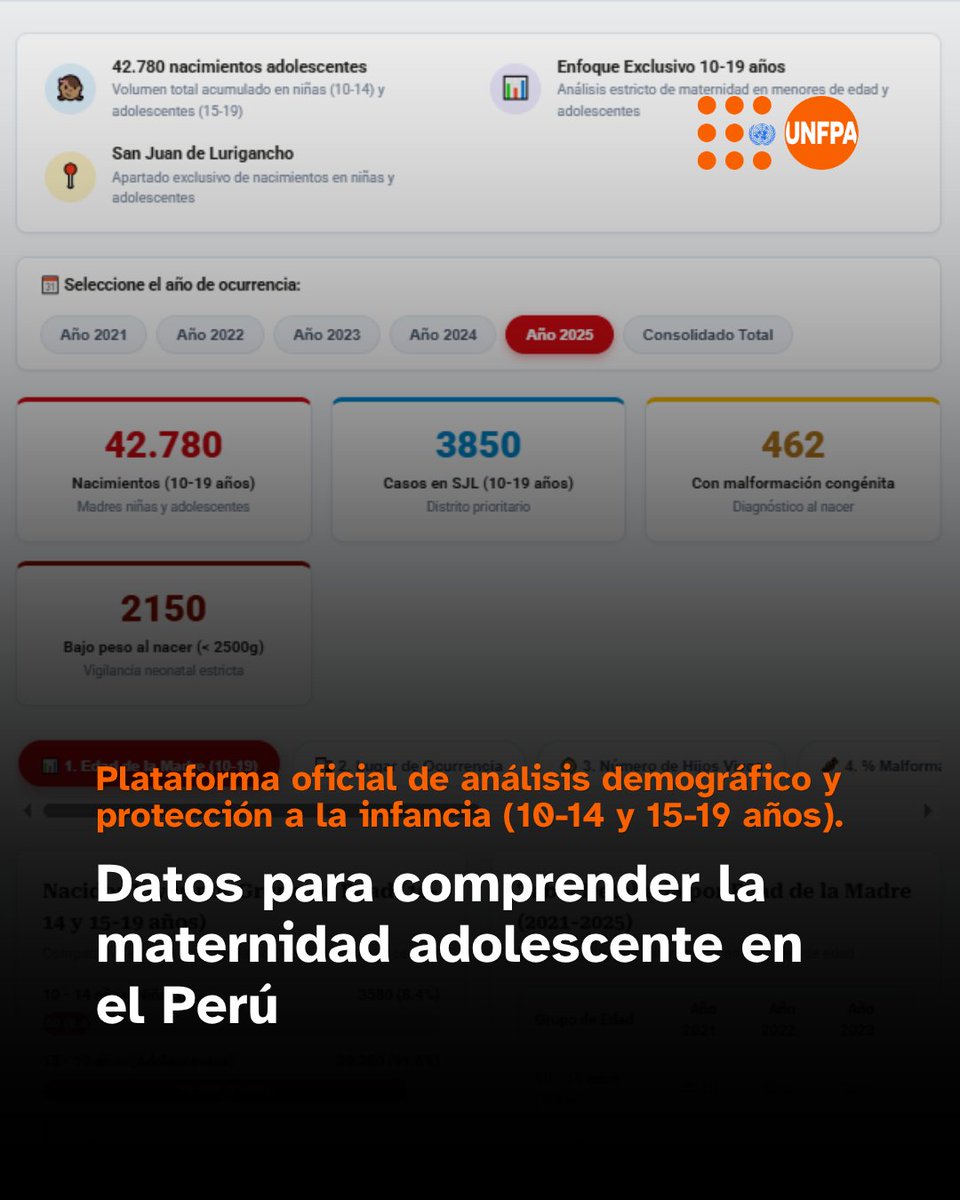 UNFPAPeru's tweet photo. Los promedios nacionales muestran avances, pero también pueden ocultar profundas desigualdades.

Contar con información desagregada permite conocer las distintas realidades que enfrentan las adolescentes, identificar dónde persisten las mayores brechas y orientar mejores respuestas.

La evidencia es clave para avanzar hacia políticas y servicios que respondan a las necesidades de cada territorio y contribuyan a prevenir el embarazo adolescente.

🔗 Conoce más:
📖 Explora el especial de Agencia Andina: https://t.co/Oj5n7Nu4tk

📊 Conoce el análisis y la evidencia de UNFPA en Perú: https://t.co/y9rqFJKNiV