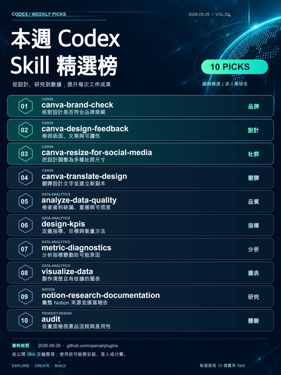 Michael_Mei_CP's tweet photo. 本週 Codex Skill 精選 10｜Vol.02
設計檢查、社群尺寸、翻譯與數據分析，讓成果更清楚。
依公開定義編輯精選，非人氣排名；部分需登入或付費。
來源：https://t.co/pDtgZYMMzV
#Codex #AI工具 https://t.co/7T8P6pz2Du