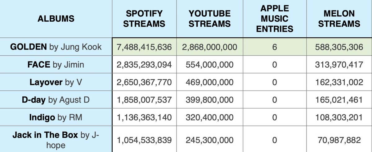 BABY97CANDY's tweet photo. BTS members’ debut Albums on some popular streaming platforms. https://t.co/YAqRafOi9D
