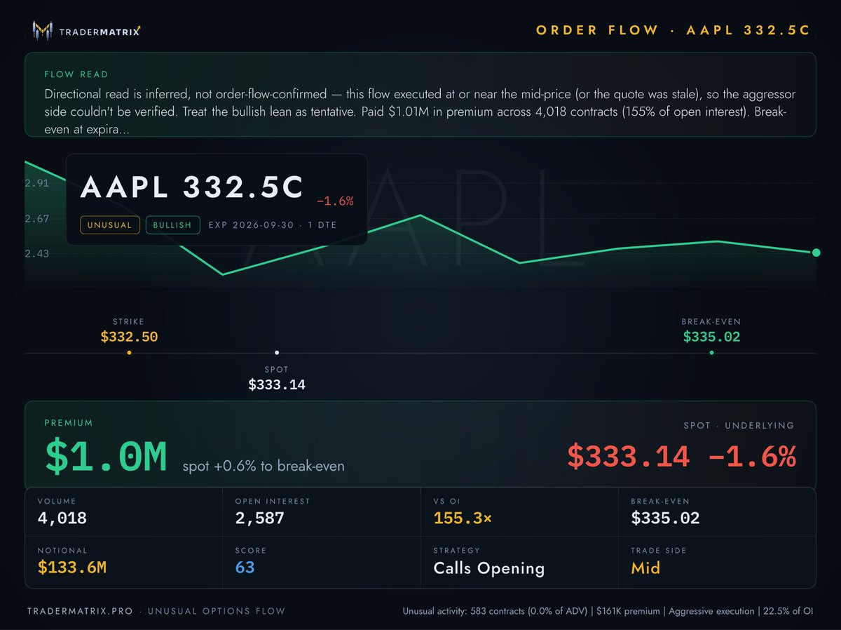 TraderMatrixHQ's tweet photo. $1 Million into $AAPL $332.5 1DTE calls as it has a massive bounce off support. Good entry opportunity here on $AAPL. https://t.co/JMap1swyC5