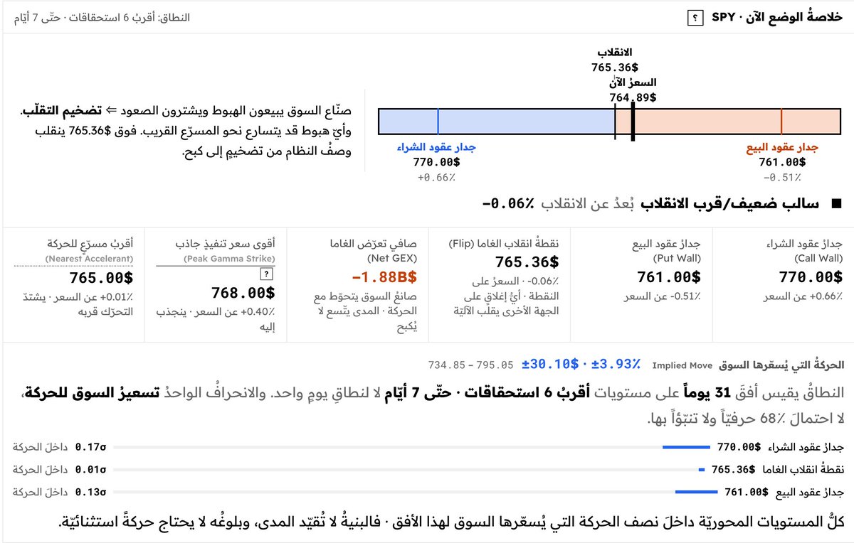FinviroMacro's tweet photo. FinViro · مستوياتُ الغاما ·  $SPY 
عند نقطة التحوّل · سلوكُ التحوّط على وشك الانقلاب
السعر 764.95$ · الانقلاب 765.36$ · جدارُ الشراء 770.00$ · جدارُ البيع 761.00$
2026-09-29 14:16 UTC · قراءةُ تموضُّعٍ لا توصية
https://t.co/R9XMsfP0ZY https://t.co/kgtjx5pqMd