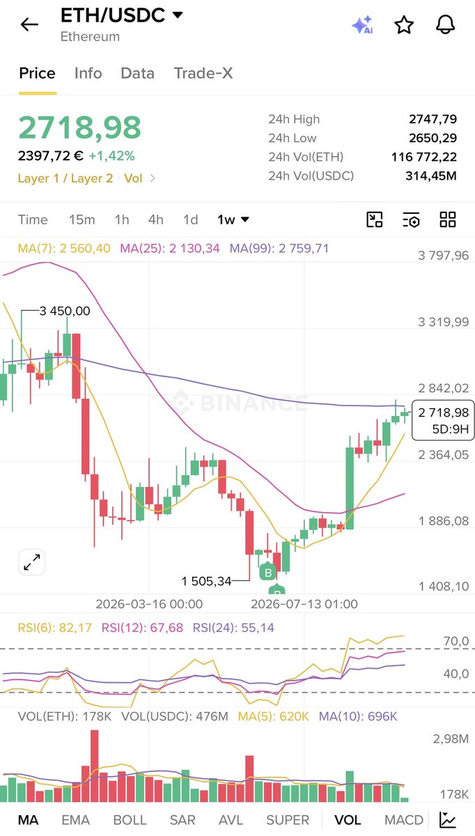bestcryptotoken's tweet photo. $ETH is going to surprise everyone in the last quarter of the year, do you understand?

Volume is picking up nicely, we might pump straight to $3,000 very soon ⏳

Accumulate as much $ETH as you can afford.

Don’t get left behind!

@Ethereum https://t.co/3k2OnMUdR1