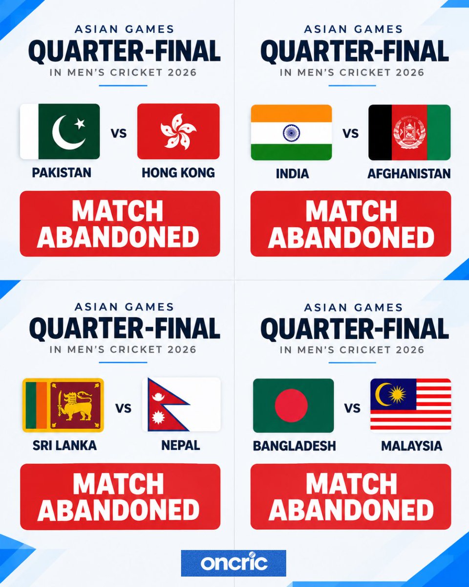 oncric_'s tweet photo. All four Asian Games men’s cricket quarter-finals have been abandoned due to rain. 🌧️🏏

Pakistan 🇵🇰, India 🇮🇳, Sri Lanka 🇱🇰 and Bangladesh 🇧🇩 advance to the semi-finals.

#Cricix #AsianGames #Cricket #TeamIndia #CricketNews https://t.co/KAFvw0h36s