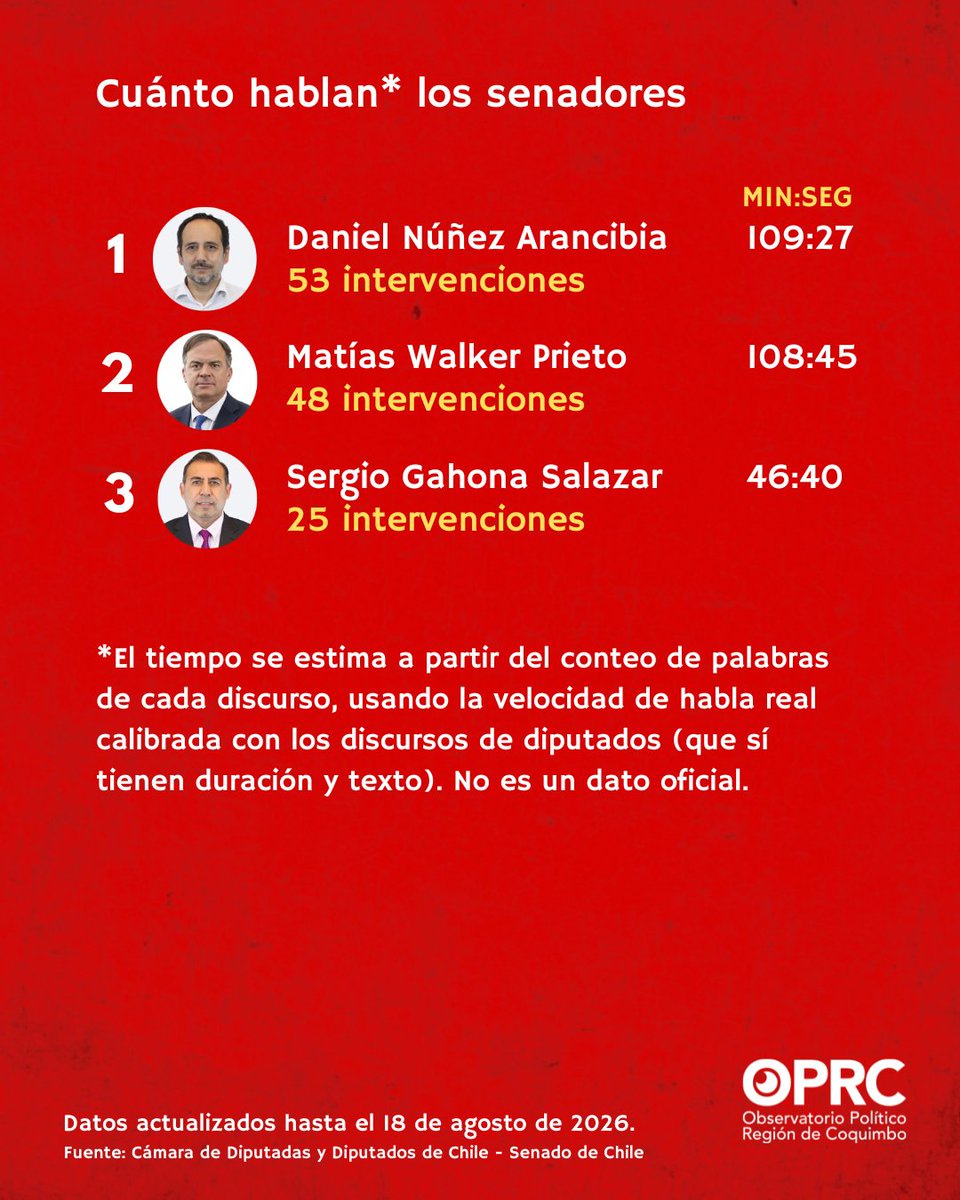 OPRCoquimbo's tweet photo. Analizamos 190 discursos de los parlamentarios de la Región de Coquimbo, 209 en diputados y 126 en senadores. ¿De qué hablan cuando llegan a la sala?

🎤 En diputados Carolina Tello lidera con 114 minutos en sala. En senadores Daniel Núñez lidera con 109 minutos. https://t.co/aWLiN9ZcdQ