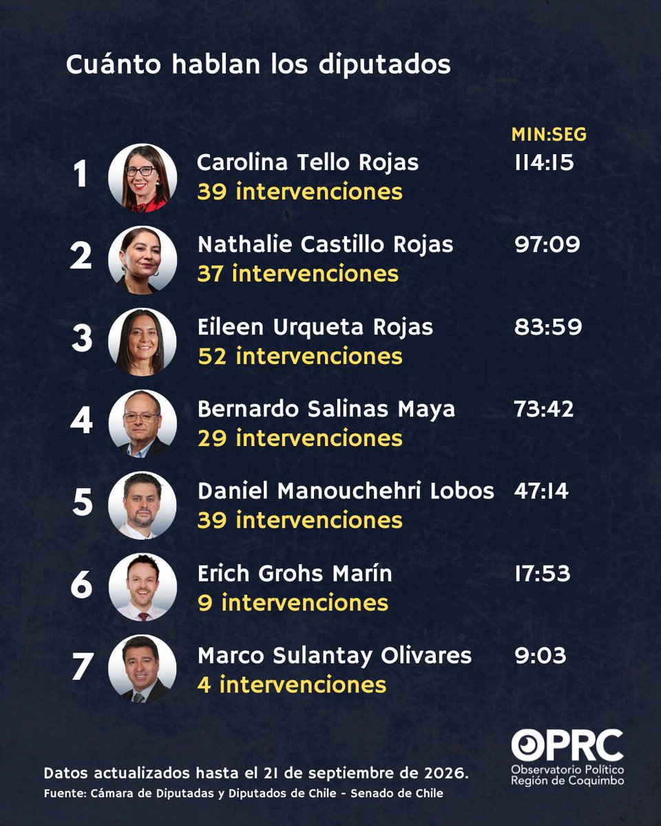 OPRCoquimbo's tweet photo. Analizamos 190 discursos de los parlamentarios de la Región de Coquimbo, 209 en diputados y 126 en senadores. ¿De qué hablan cuando llegan a la sala?

🎤 En diputados Carolina Tello lidera con 114 minutos en sala. En senadores Daniel Núñez lidera con 109 minutos. https://t.co/aWLiN9ZcdQ