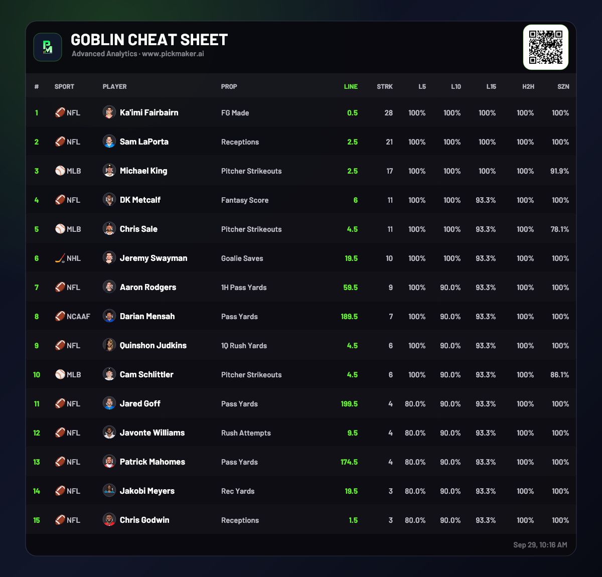 PickMakerDFS's tweet photo. 🧙‍♂️ TOP GOBLINS CHEAT SHEET - [9/29/26]

Today's highest hitters. Let's cash!

#Gamblingx #PrizePicks #SportsBettingX https://t.co/dTBh4zAv2k