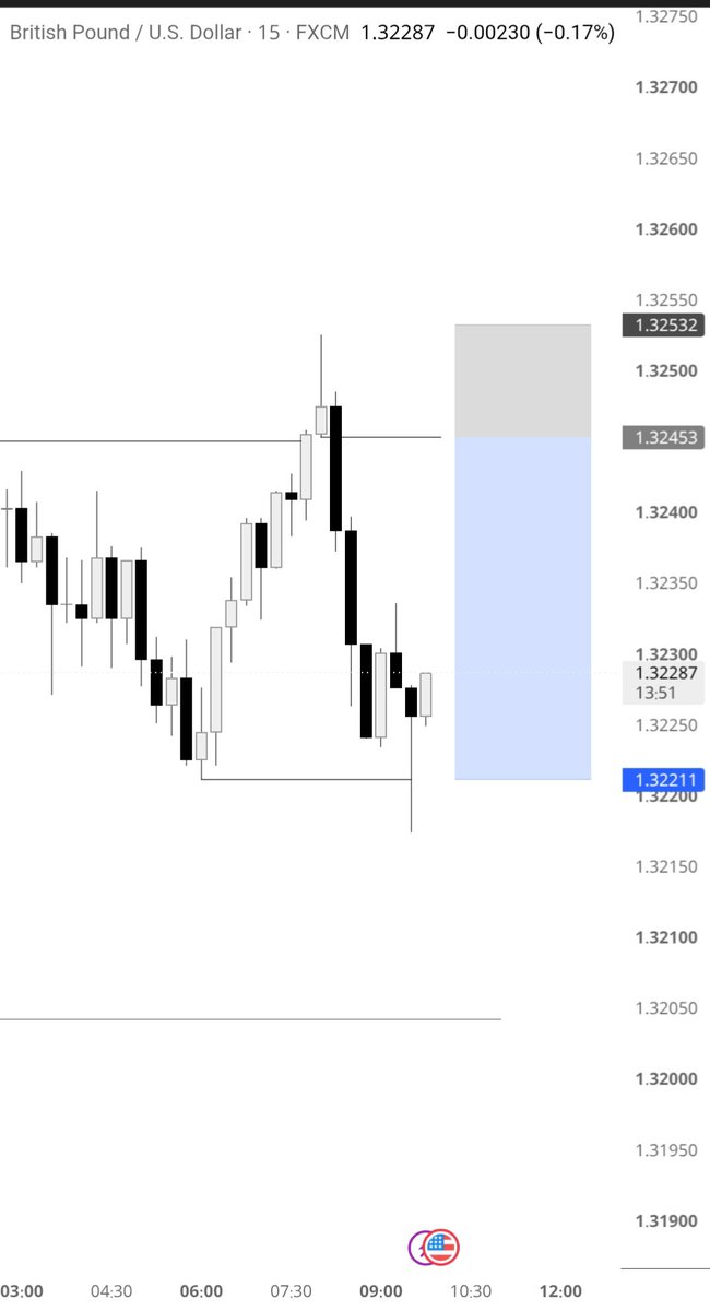 Zed_CRT's tweet photo. GBPUSD 

5AM CRT ( Delayed Protraction )

4H Candle Range + Key Level + SMT

Missed 15M Model-1 Entry

Miss - > Journal - > Catch Next Time 

All Credits Goes to - @MadoCRT Ep-08 YT Mentorship Video. https://t.co/ek9H2fjNip