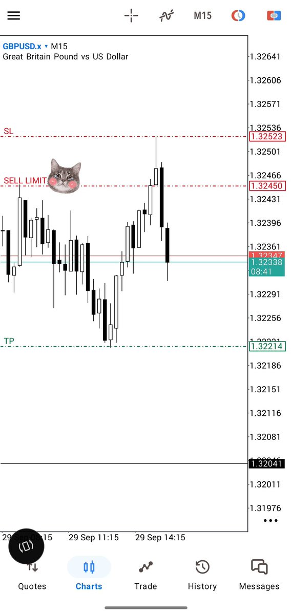 Zed_CRT's tweet photo. GBPUSD 

5AM CRT ( Delayed Protraction )

4H Candle Range + Key Level + SMT

Missed 15M Model-1 Entry

Miss - > Journal - > Catch Next Time 

All Credits Goes to - @MadoCRT Ep-08 YT Mentorship Video. https://t.co/ek9H2fjNip