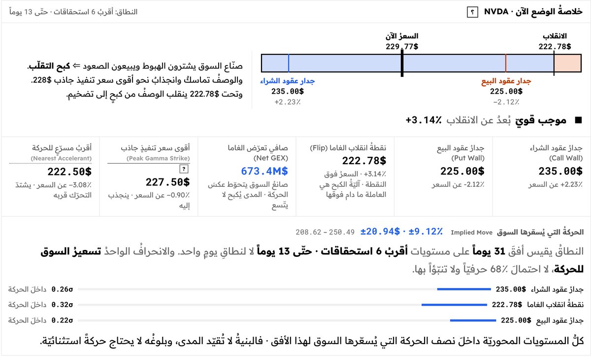 FinviroMacro's tweet photo. @FutrueGlimpse FinViro · مستوياتُ الغاما ·  $NVDA 
نظام موجب · كبح
السعر 229.56$ · الانقلاب 222.78$ · جدارُ الشراء 235.00$ · جدارُ البيع 225.00$
2026-09-29 14:17 UTC · قراءةُ تموضُّعٍ لا توصية
https://t.co/gpw6GldpVX https://t.co/Tq4wOKhBoN