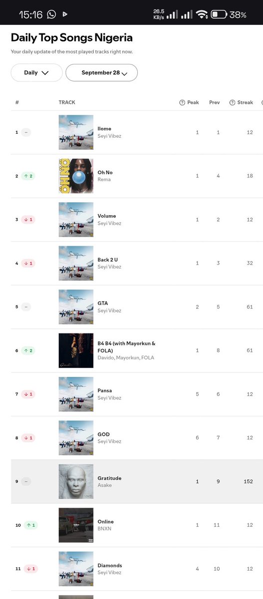 _Abdvl1's tweet photo. 🚨 IL0ME by Seyi Vibez remains #1 on Spotify Nigeria 🇳🇬 with 335,471 streams today! 🔥 https://t.co/D1b040kIEO
