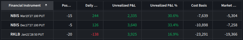 CollectsTheta's tweet photo. Premium book getting pretty small now after the recent buybacks

Had some good runs that I could close for a profit pretty quickly, and the $SOFI backstop is now out of the book too

Would love to reload on $HOOD, $RKLB and $NBIS, but haven't found the premiums I want for the bigger positions and backstops yet