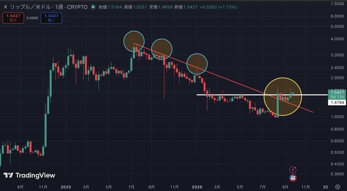 NeocandleBTC's tweet photo. #Ripple #XRP 
これいつ飛んでもおかしくないのでは？🚀🌕 https://t.co/Va0gXFO8hl