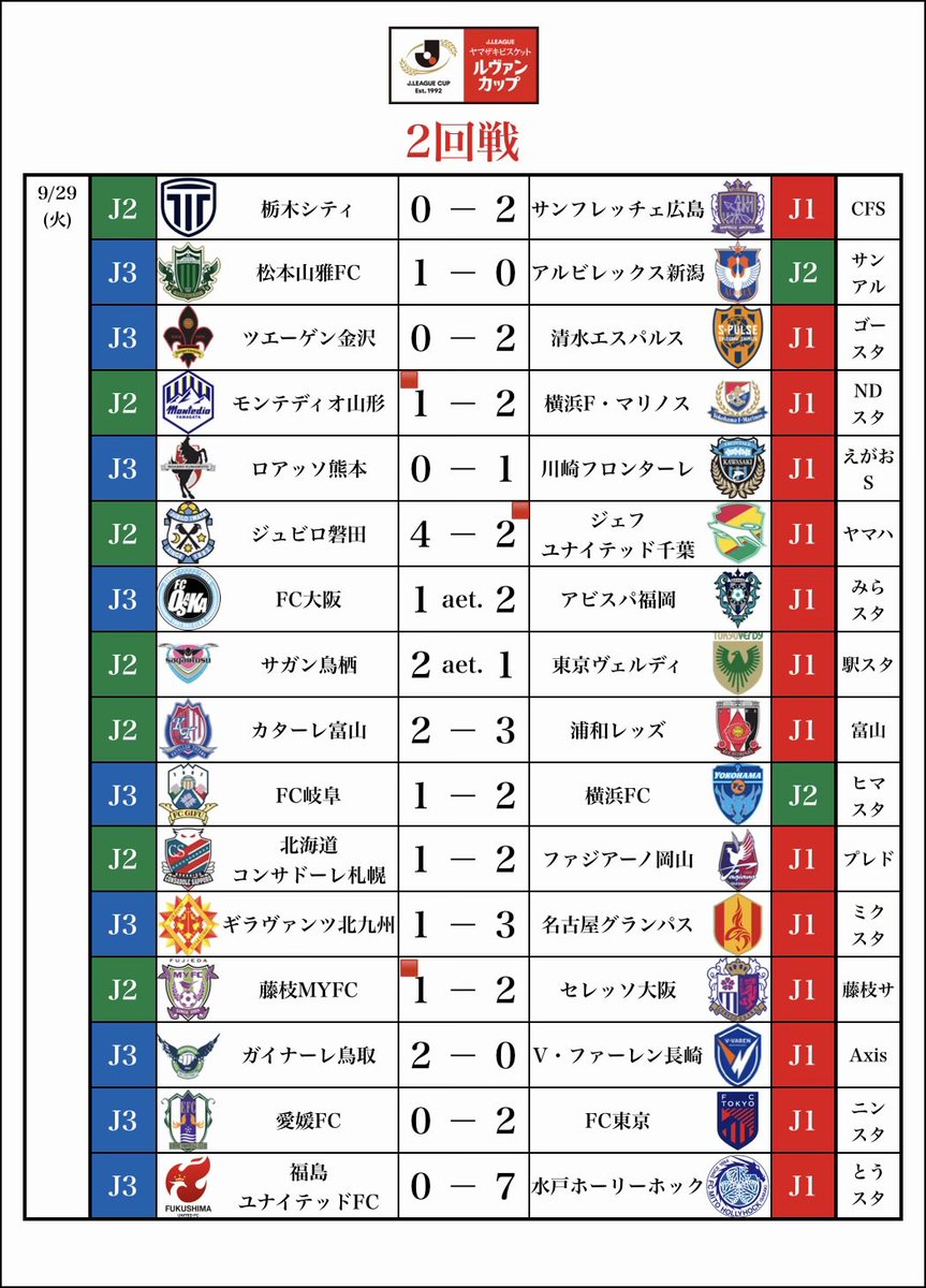 j_league_info's tweet photo. 【ルヴァンカップ2回戦結果】
✅J3鳥取はJ1長崎に勝利
天皇杯2回戦の名古屋に続き今季2度目のJ1撃破
✅J3松本がJ2新潟を1-0で下す
✅J2磐田はJ1千葉から4得点奪っての勝利
✅J2鳥栖がJ1東京Vを延長の末破る
✅福岡はFC大阪相手に延長の末辛勝
✅横浜FCは後半ATの劇的ゴールで逆転勝利
✅岡山も後半ATのゴールで劇的勝利
✅前半に5得点の水戸が7-0での大勝