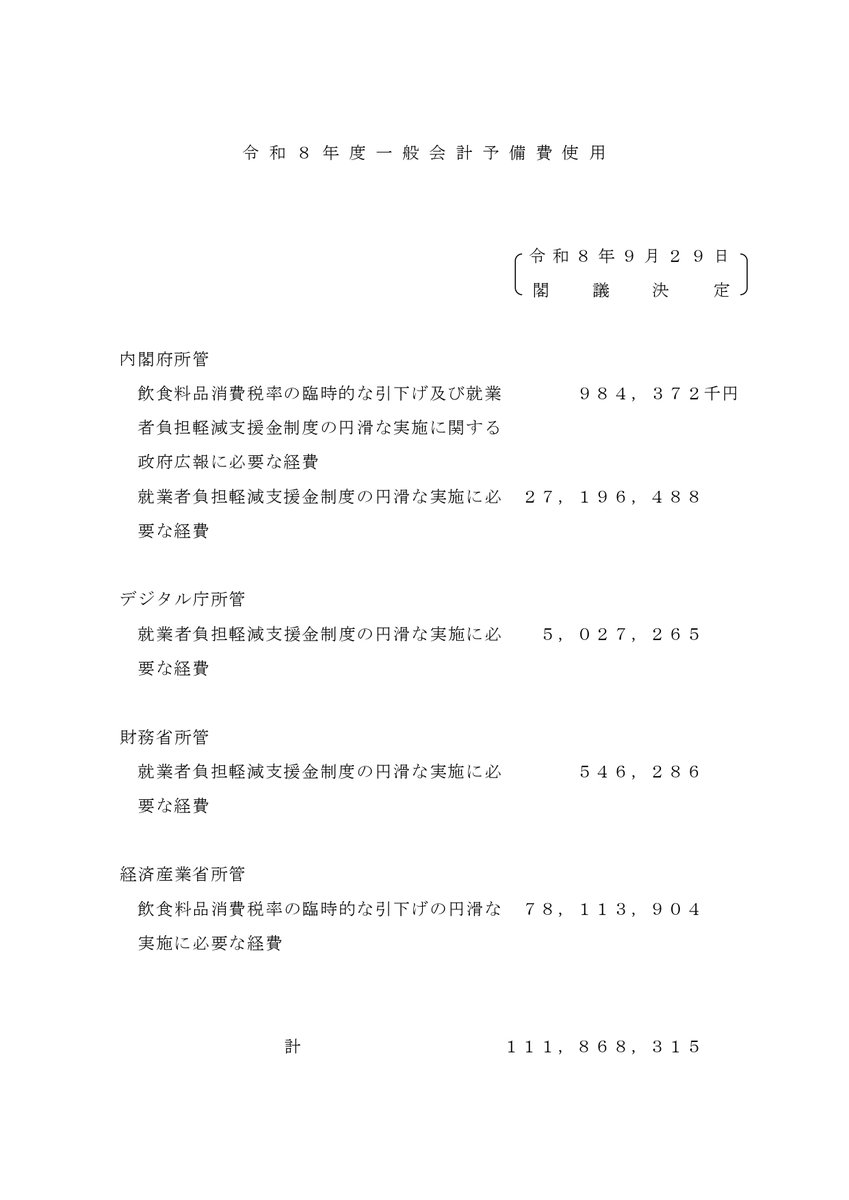 hodanren's tweet photo. 高市内閣は、消費減税のレジ改修などで1118億円の予備費使用を閣議決定しました。

「経産省　781億円」はレジ改修補助金です。

この費用を使わなければ、今年８月と来年８月の高額療養費の引き上げは中止できました。
ロキソニンの保険除外もなかった… https://t.co/JZxtxFvv2F